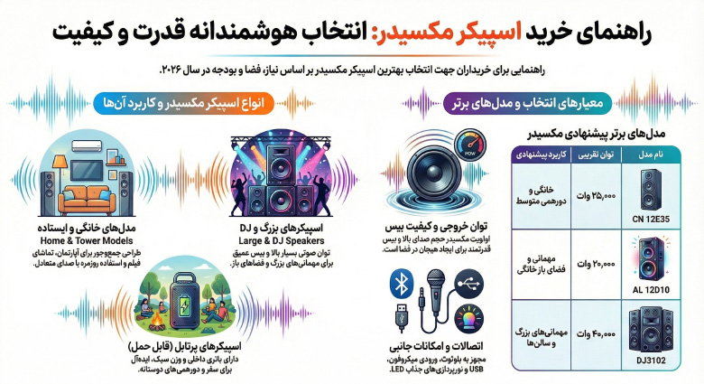 اینفوگرافیک راهنمای خرید اسپیکر مکسیدر